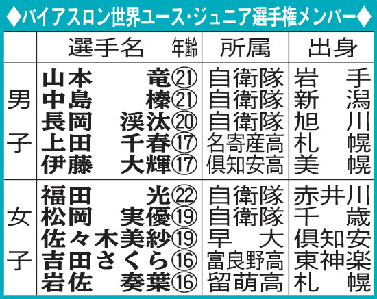 バイアスロン世界ユース・ジュニア選手権メンバー