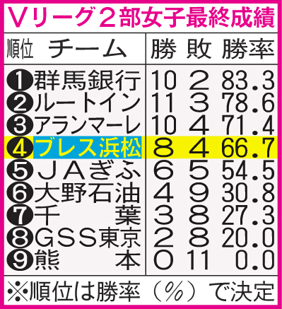 Vリーグ2部女子最終成績
