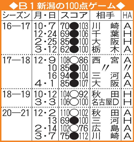 新潟アルビレックスの100点ゲーム