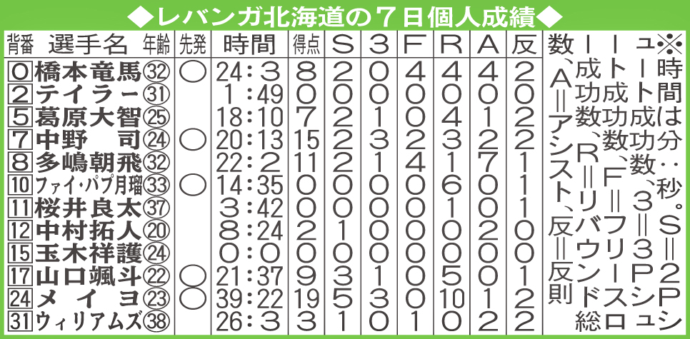 レバンガ北海道の7日個人成績