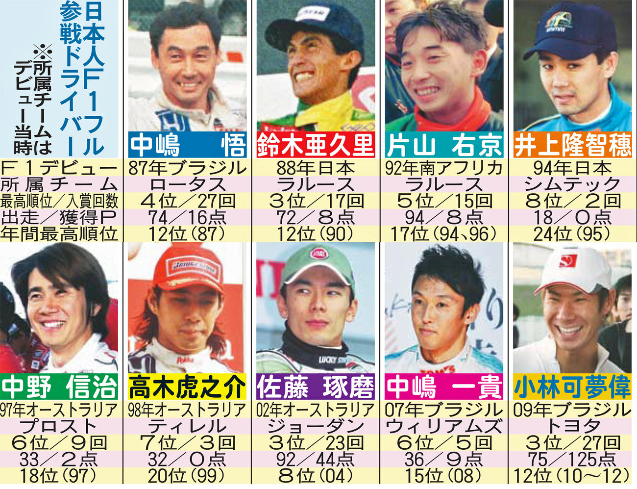 日本人F1フル参戦ドライバー※所属チームはデビュー当時