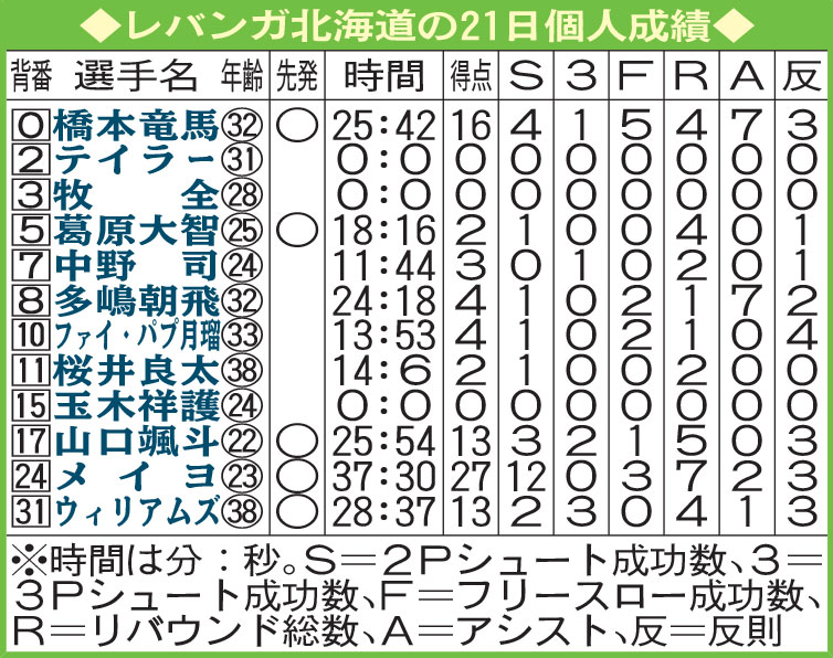 レバンガ北海道の21日個人成績