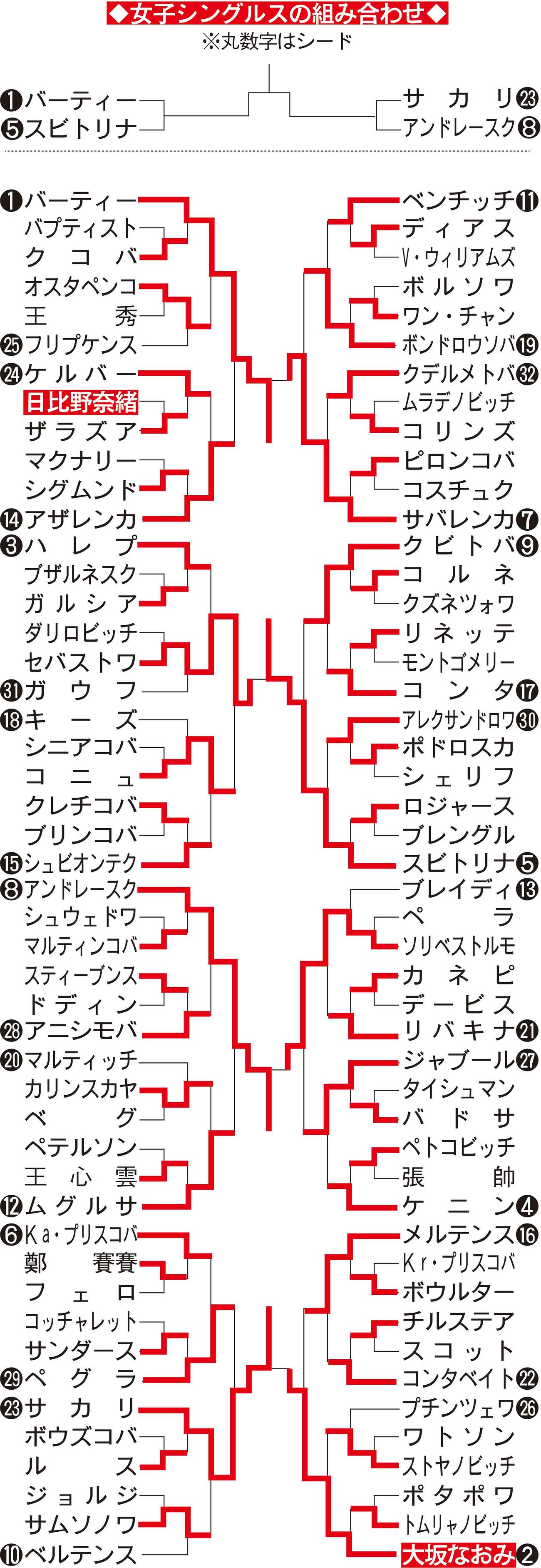 マイアミ・オープン女子シングルス組み合わせ