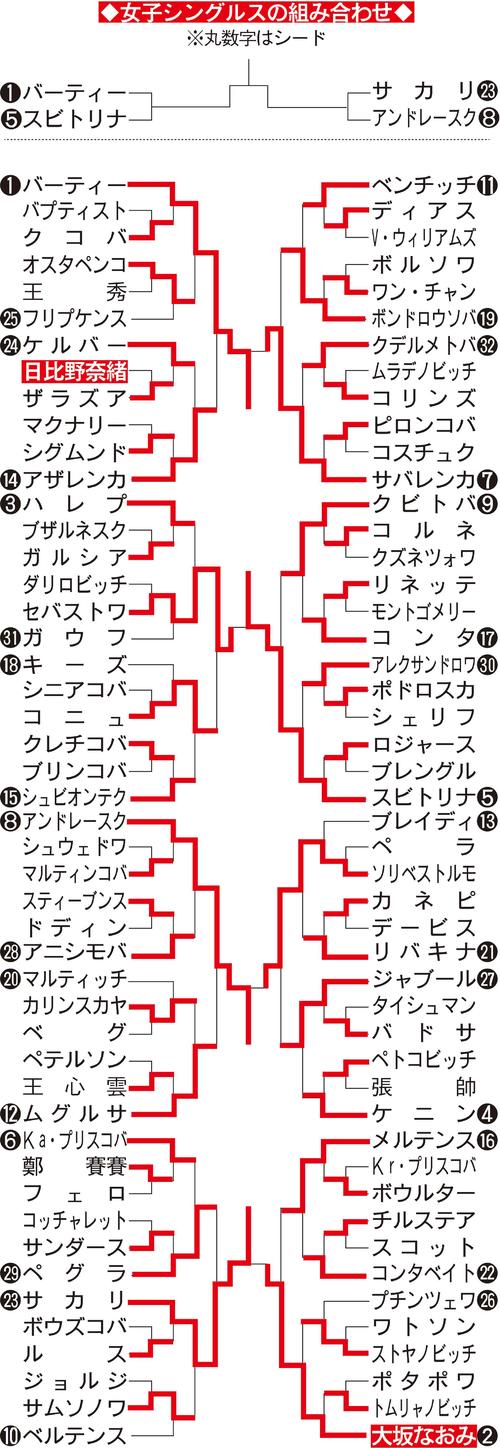 マイアミ・オープン女子シングルス組み合わせ