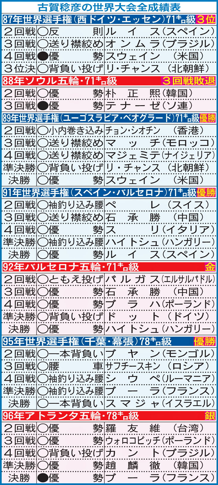 古賀稔彦の世界大会全成績表
