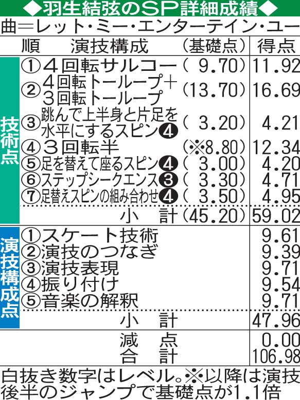 羽生結弦のSP詳細成績