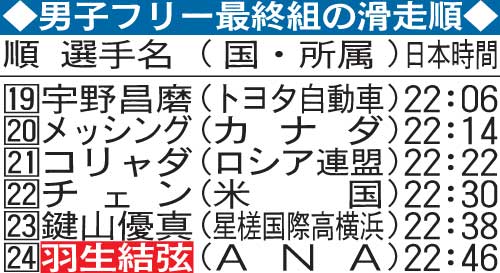 世界選手権男子フリー最終組の滑走順