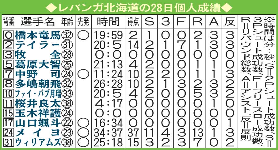 レバンガ北海道の28日の個人成績