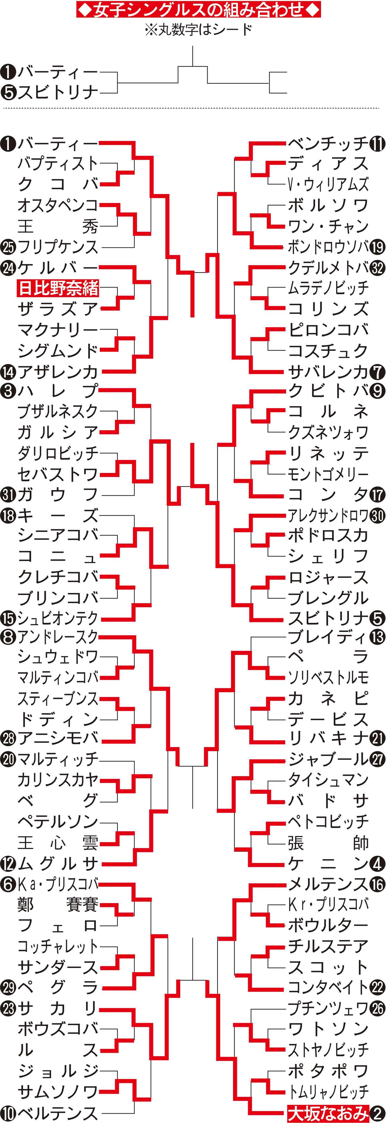 マイアミ・オープン女子シングルス組み合わせ