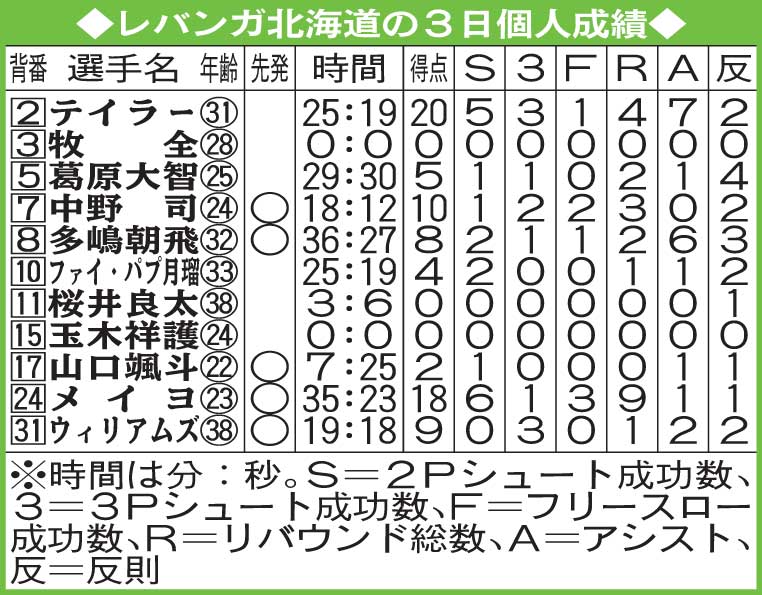 3日のレバンガ北海道の個人成績