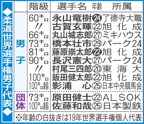 柔道世界選手権男子代表