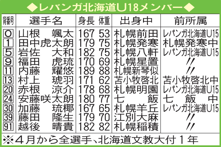 レバンガ北海道U18メンバー