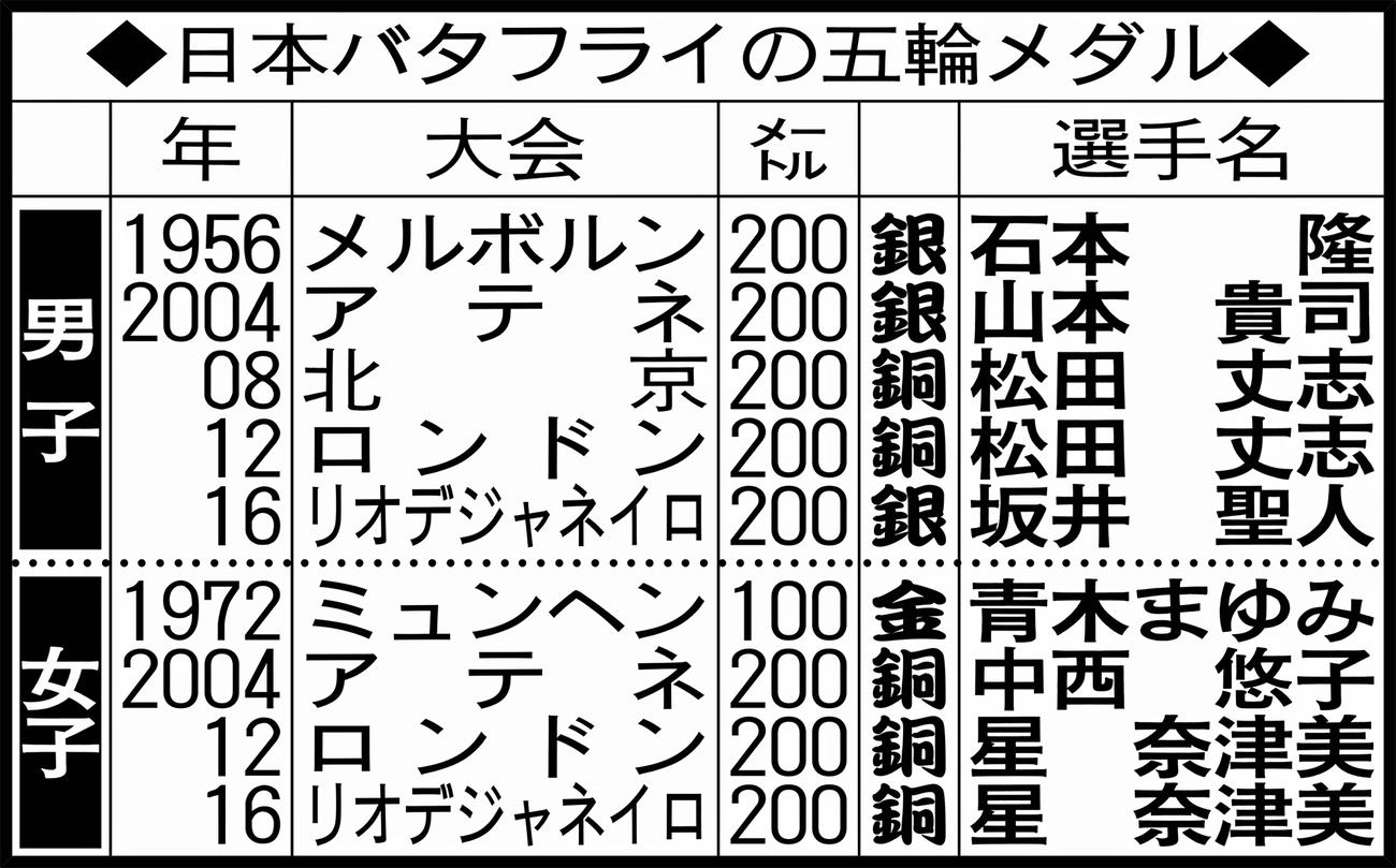 日本バタフライの五輪メダル