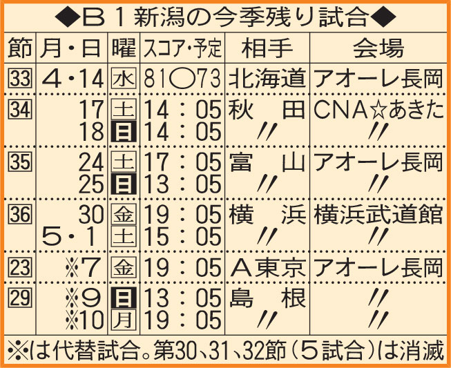 Ｂ1新潟の今季残り試合
