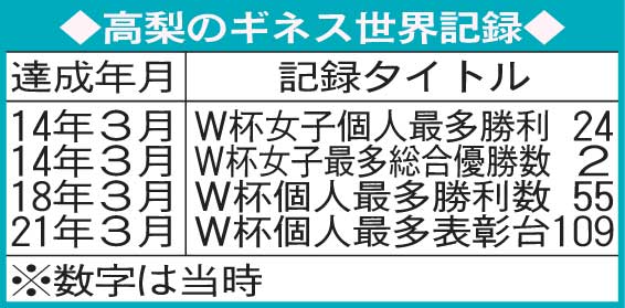 高梨のギネス世界記録