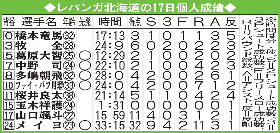 17日のレバンガの個人成績
