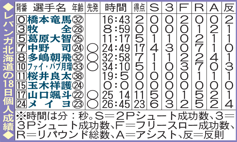 レバンガ北海道の18日個人成績