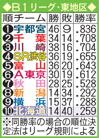 B1リーグ東地区順位表