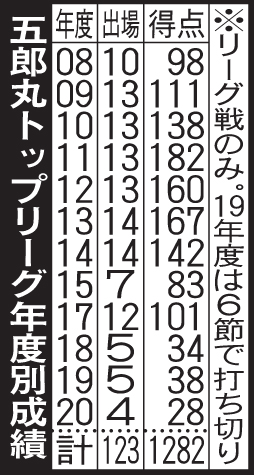 五郎丸トップリーグ年度別成績
