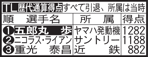 トップリーグ歴代通算得点