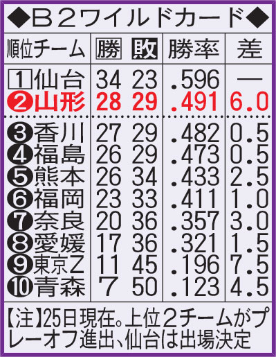 B2のワイルドカード争い