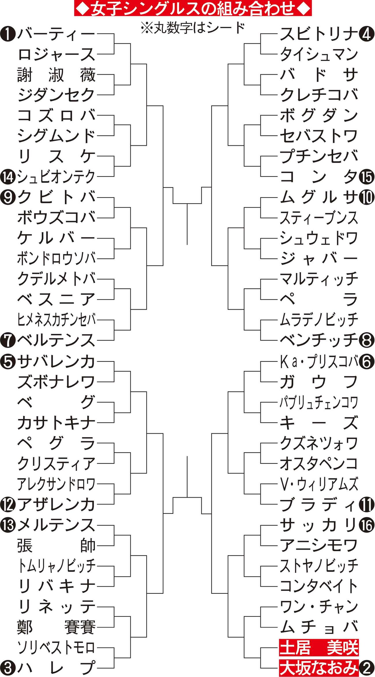 マドリード・オープン女子シングルス組み合わせ