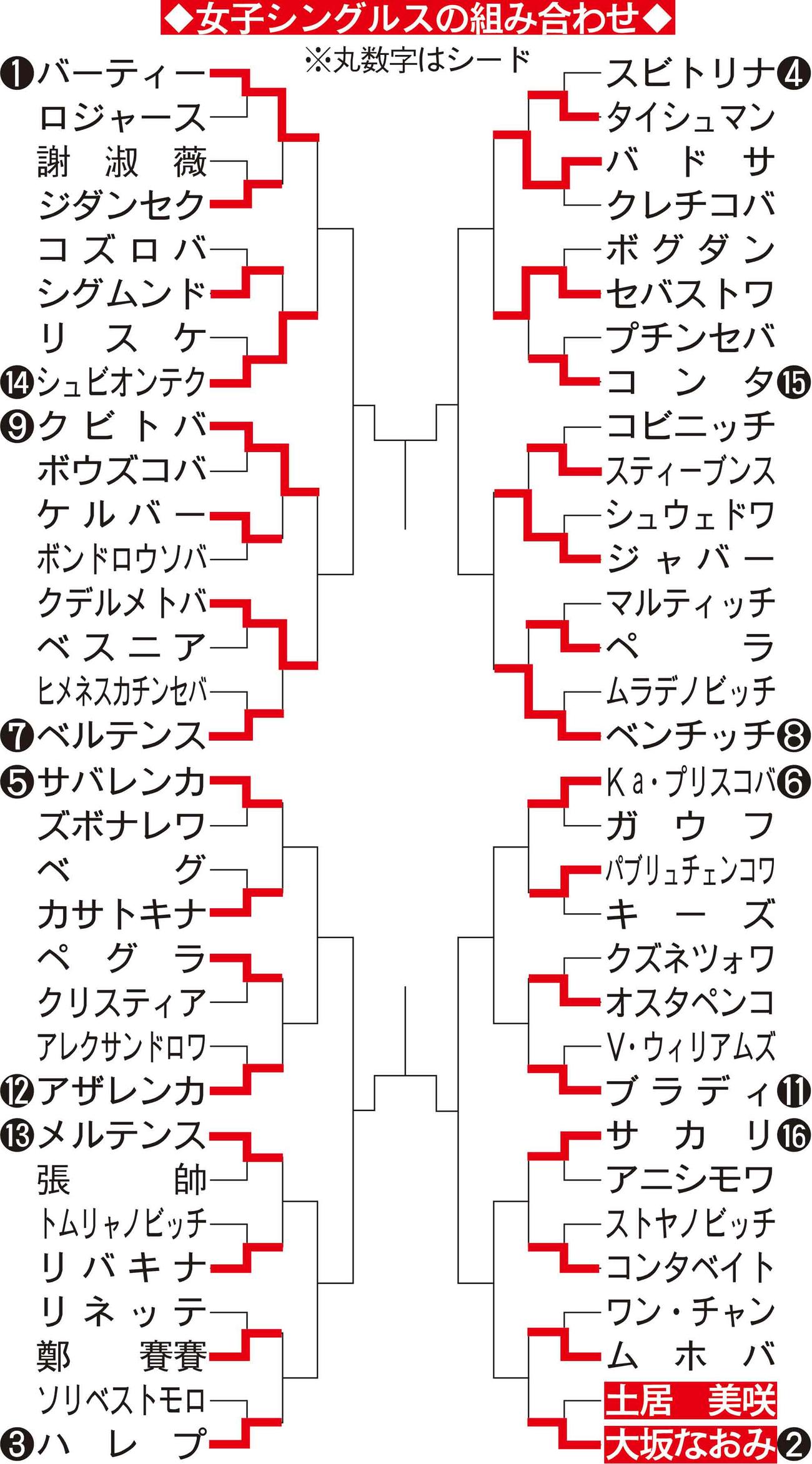 マドリード・オープン女子シングルス組み合わせ