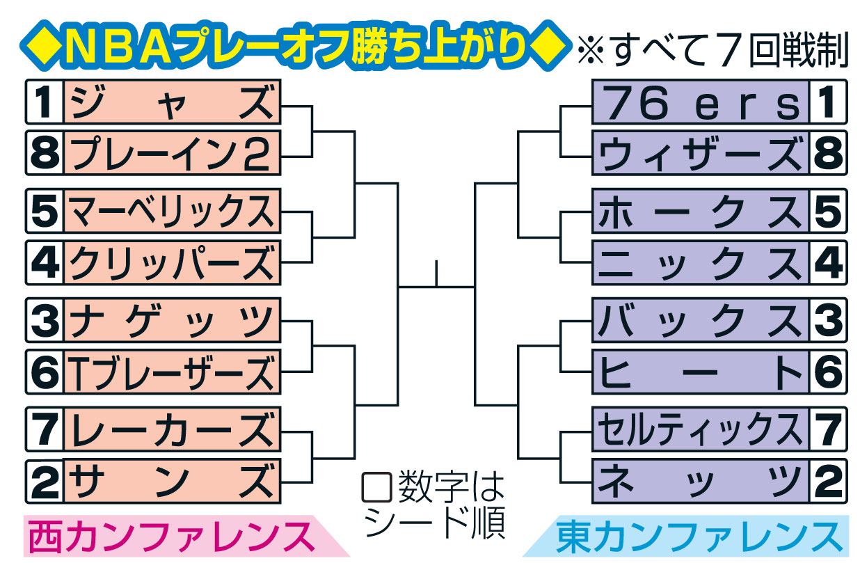 NBAプレーオフ勝ち上がり
