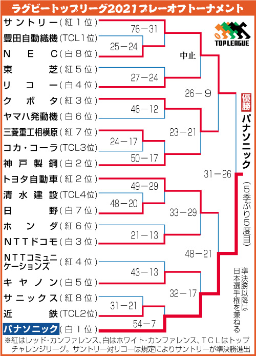 トップリーグ・プレーオフ勝ち上がり