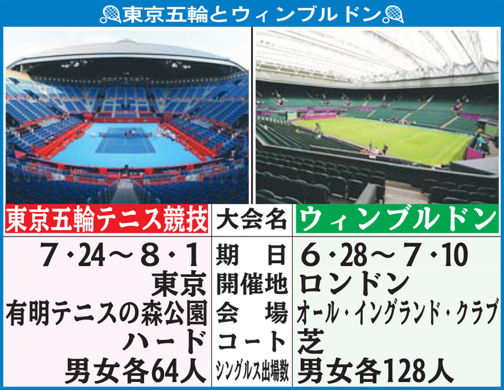 東京五輪とウィンブルドン