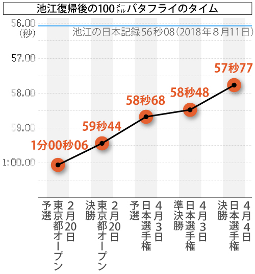 池江復帰後の100メートルバタフライのタイム。復帰後初の表彰台に上がった2月20日の東京都オープン予選から右肩上がりに伸ばし、1カ月半後の4月4日、日本選手権決勝では2秒29も縮めた