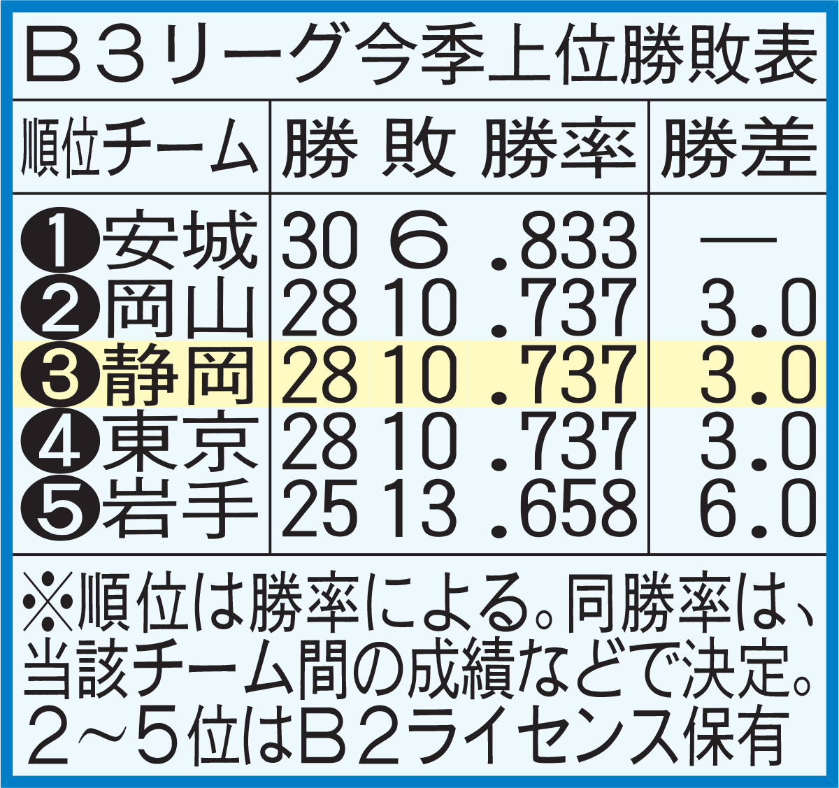 Ｂ３リーグ今季上位勝敗表