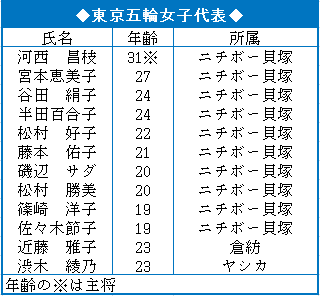 東京五輪女子代表