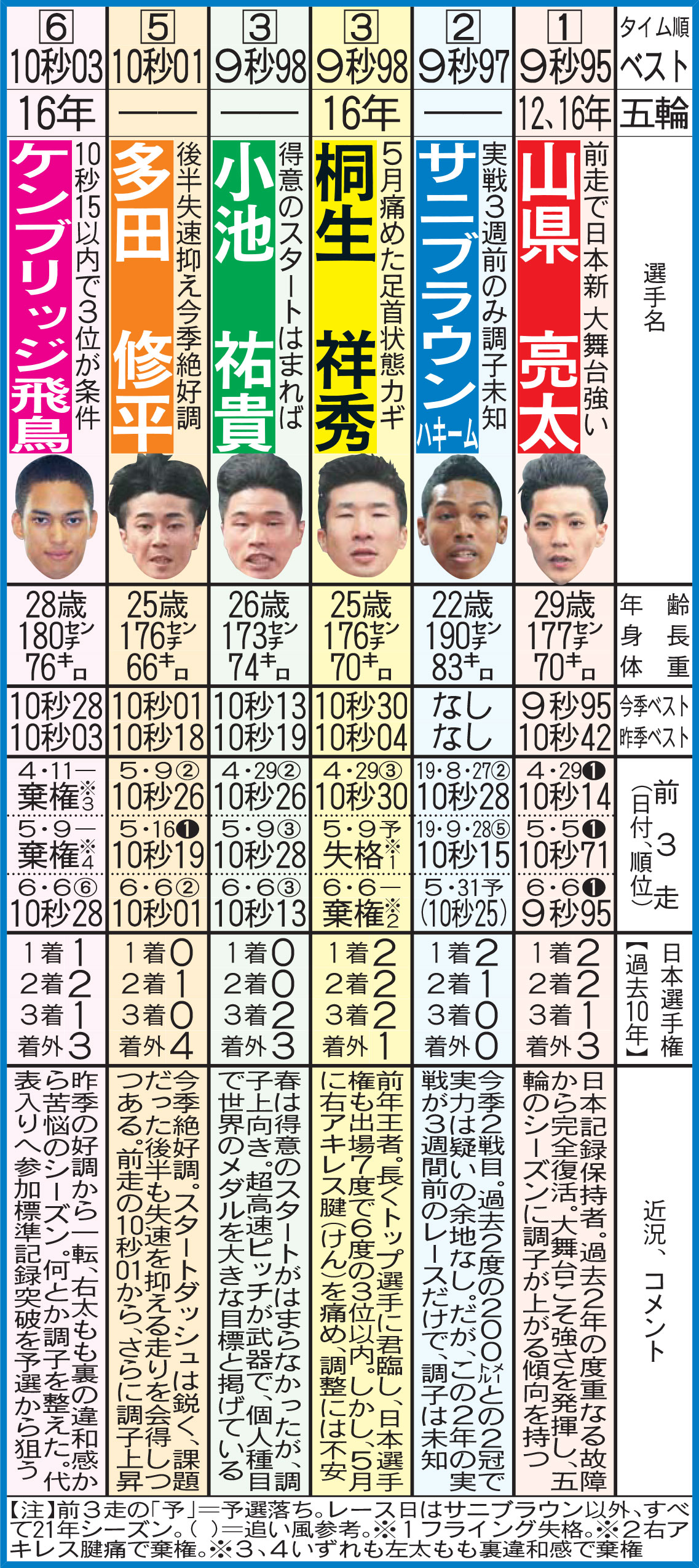 陸上日本選手権男子100メートルに臨む有力選手たち