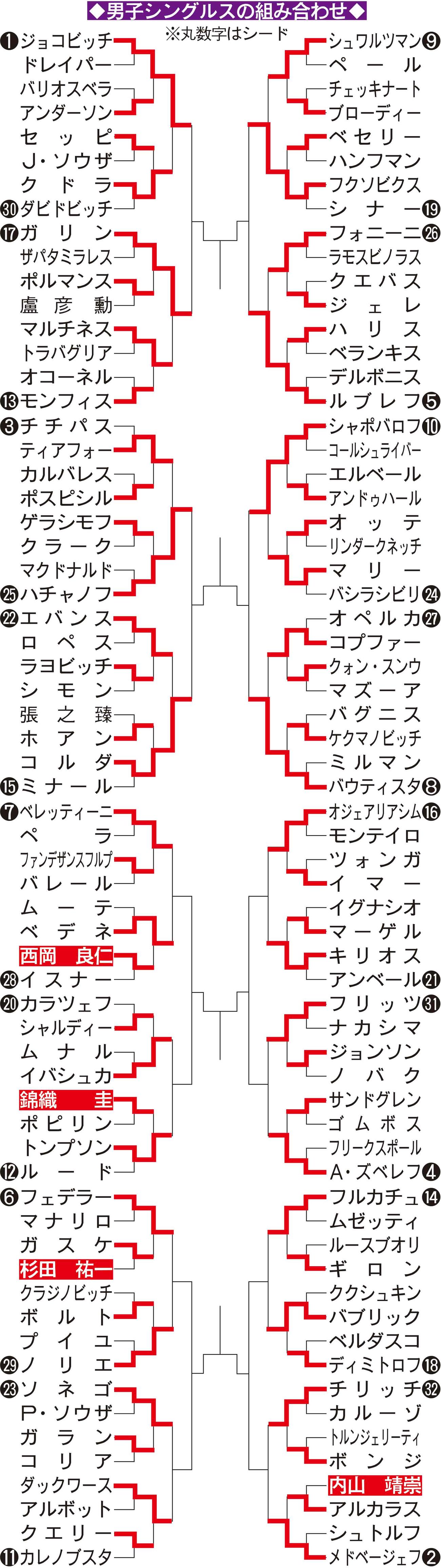 ウィンブルドン男子シングルス組み合わせ