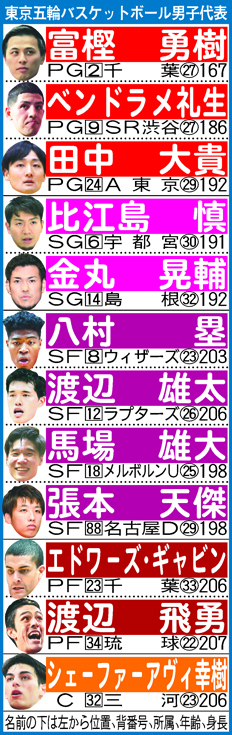 東京五輪男子バスケットボール男子代表