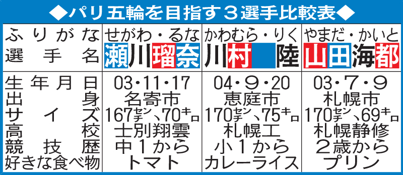 パリ五輪を目指す3選手比較表