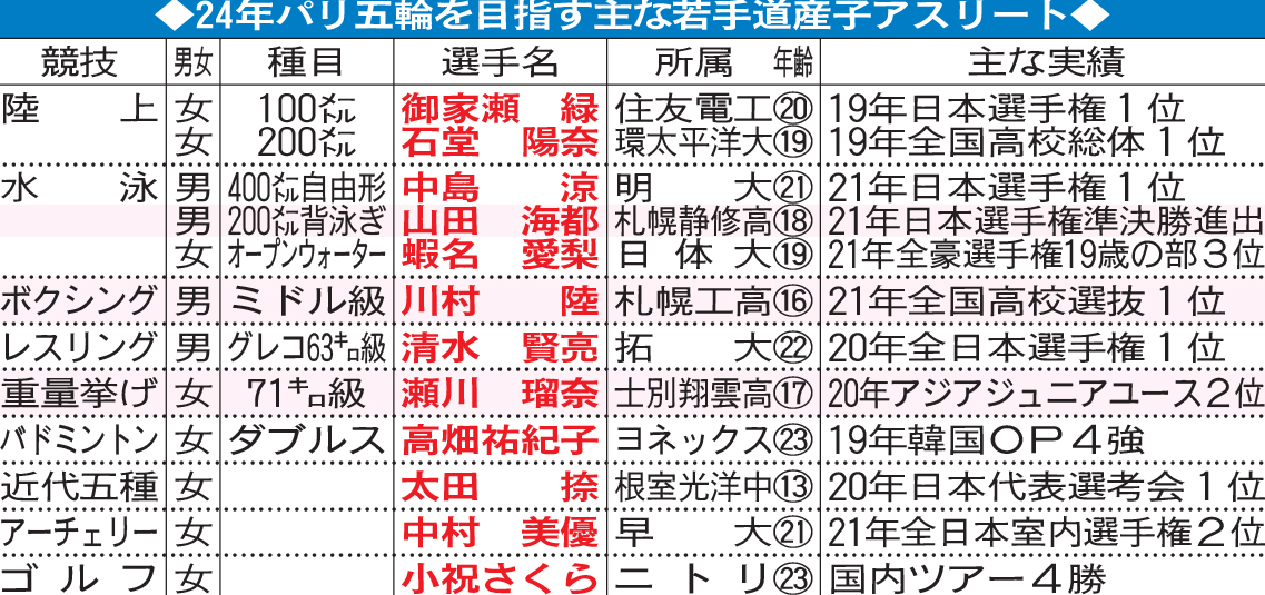 24年パリ五輪を目指す主な若手道産子アスリート