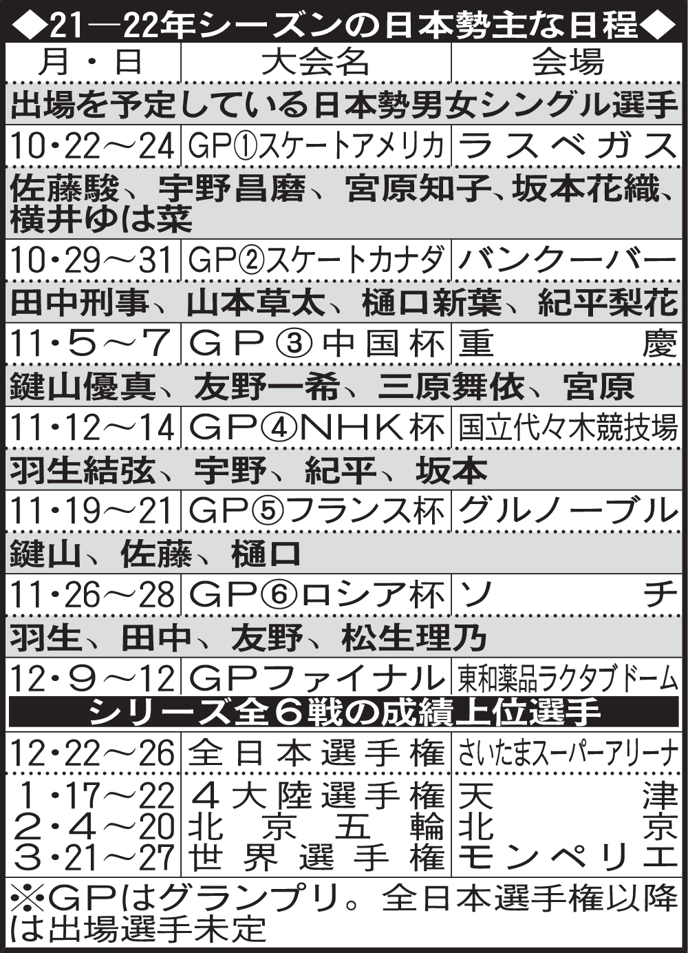 フィギュアスケート21－22年シーズンの日本勢主な日程