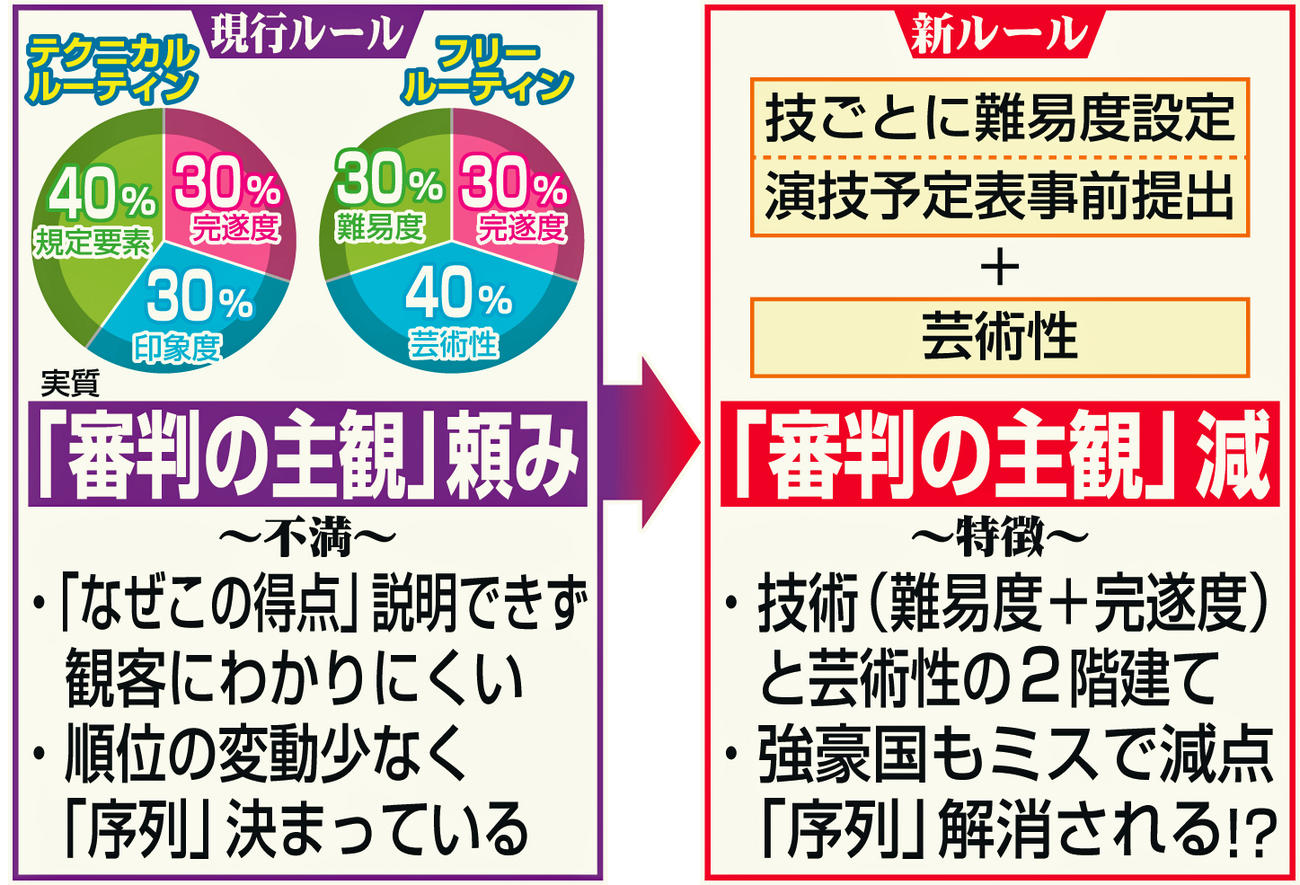 現行ルールと新ルール