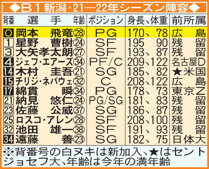 B1新潟・21－22年シーズン陣容