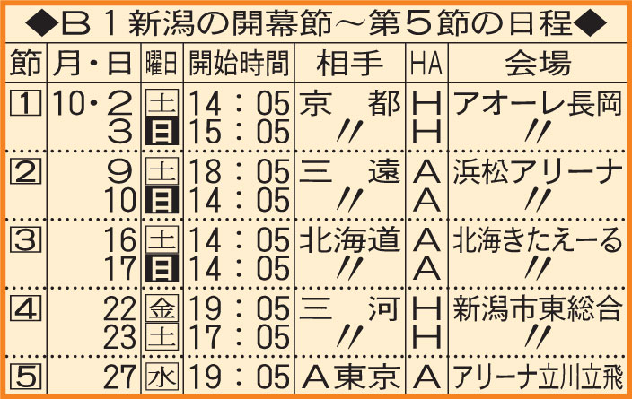 新潟アルビレックスBBの開幕節から5節までの日程