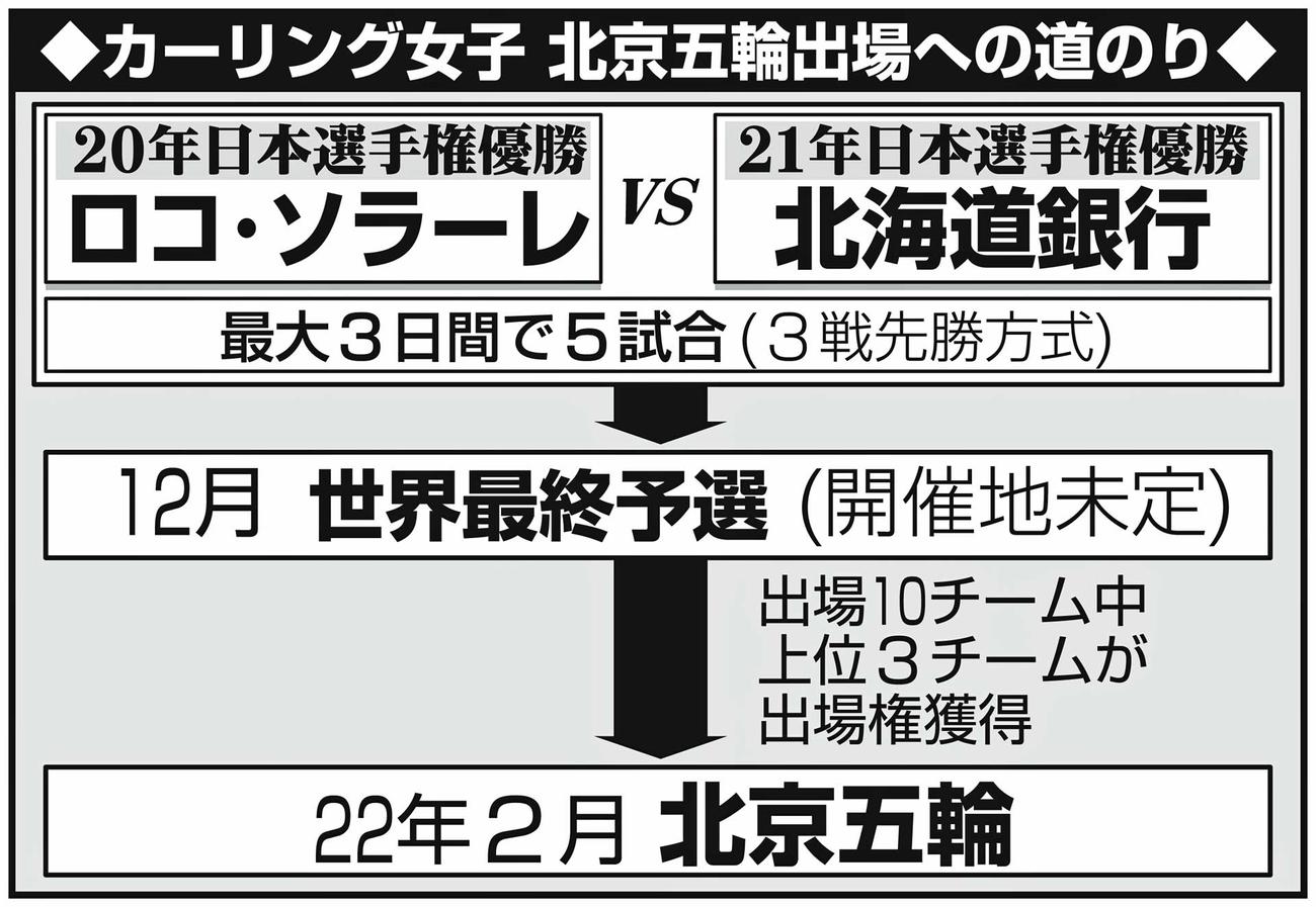 カーリング女子北京五輪の道のり※北京五輪には10チームが参加。5月の世界選手権上位6チーム、開催国枠の中国の出場が決定済み。