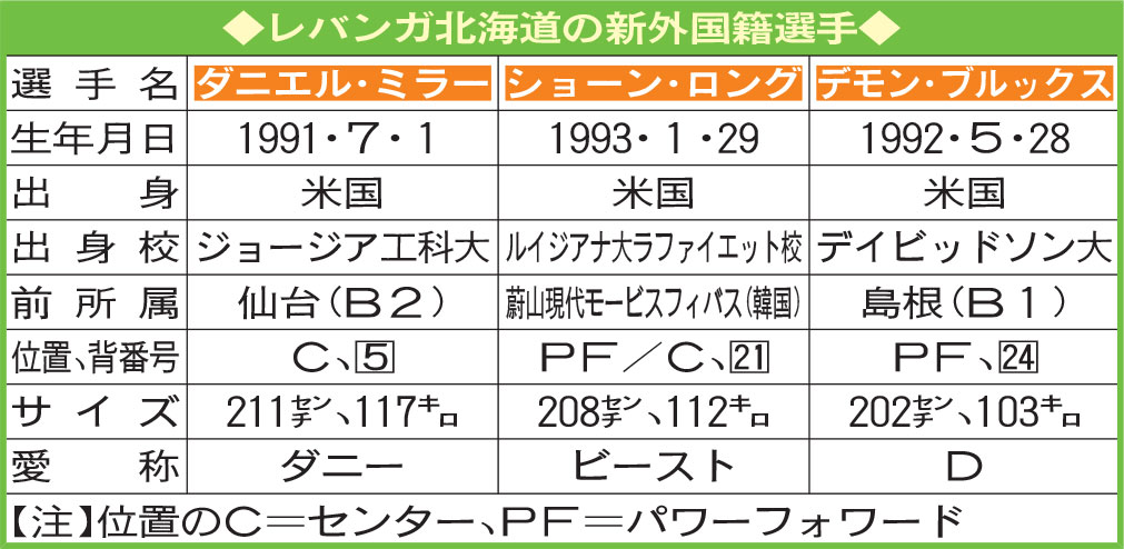 レバンガ北海道の新外国籍選手