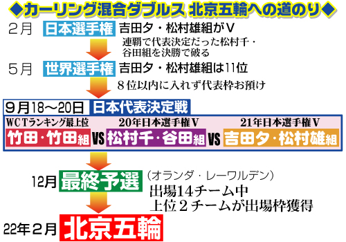 カーリング混合ダブルス北京五輪への道