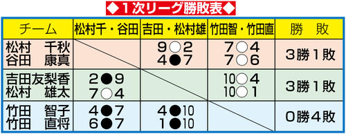 カーリング混合ダブルス日本代表決定戦 第２日ライブ速報詳細 スポーツライブ速報 日刊スポーツ
