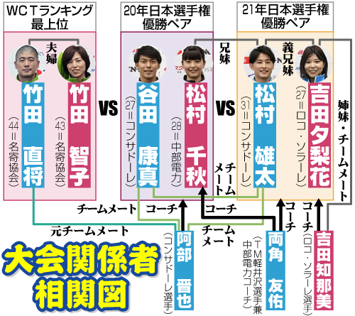 カーリング混合ダブルス大会関係者相関図