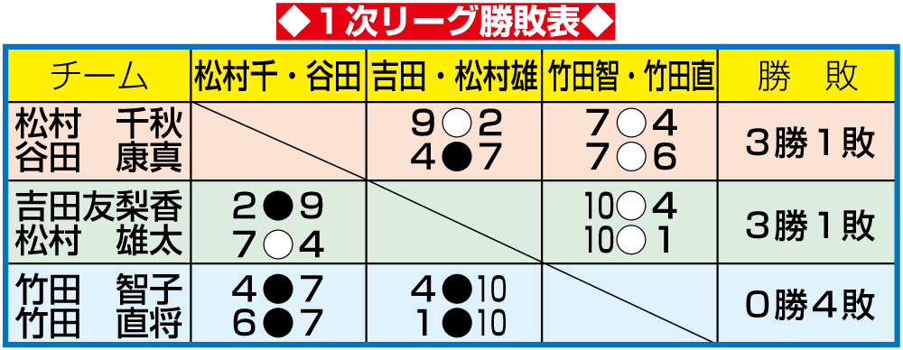 カーリング１次リーグ勝敗表