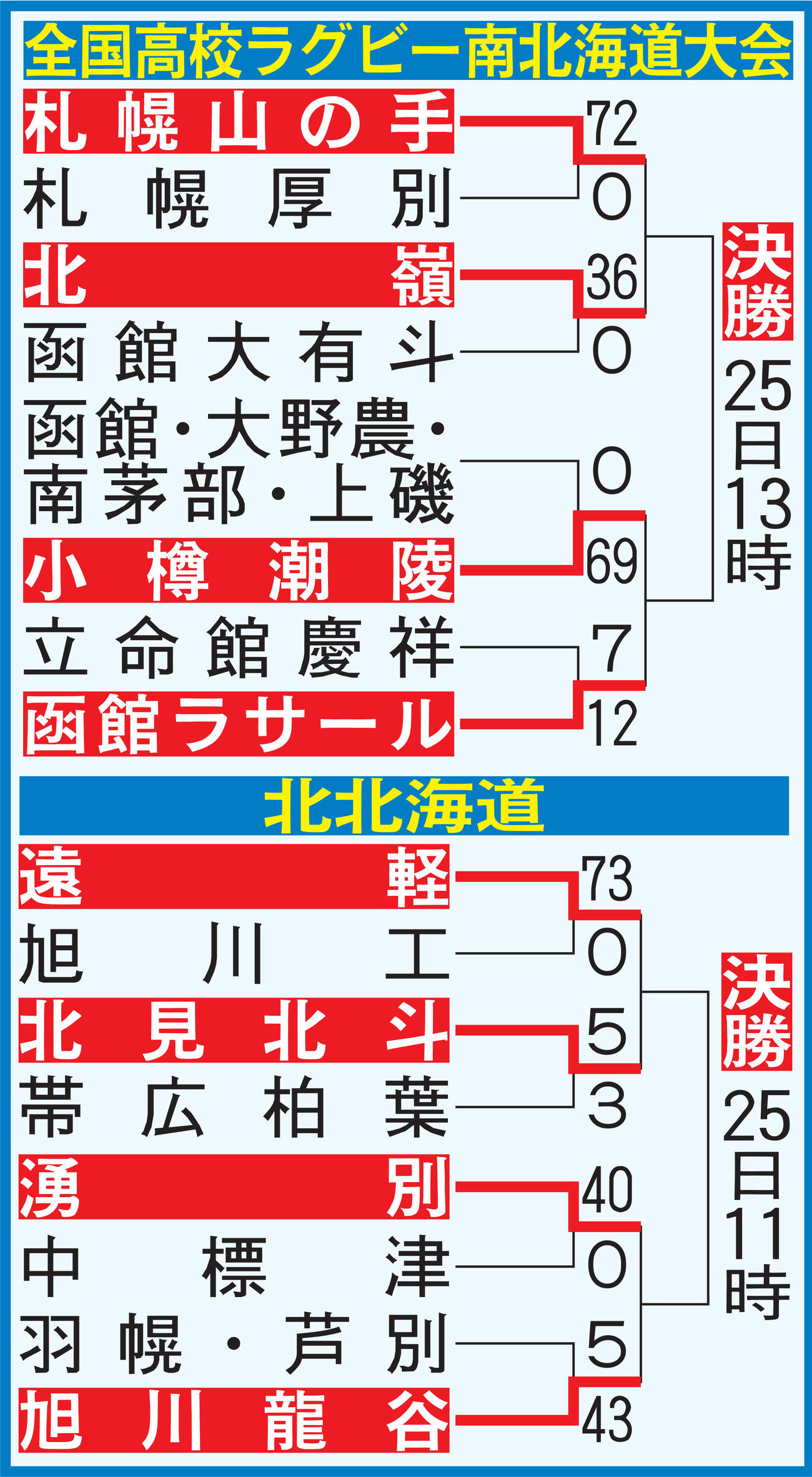 全国高校ラグビー南北北海道大会