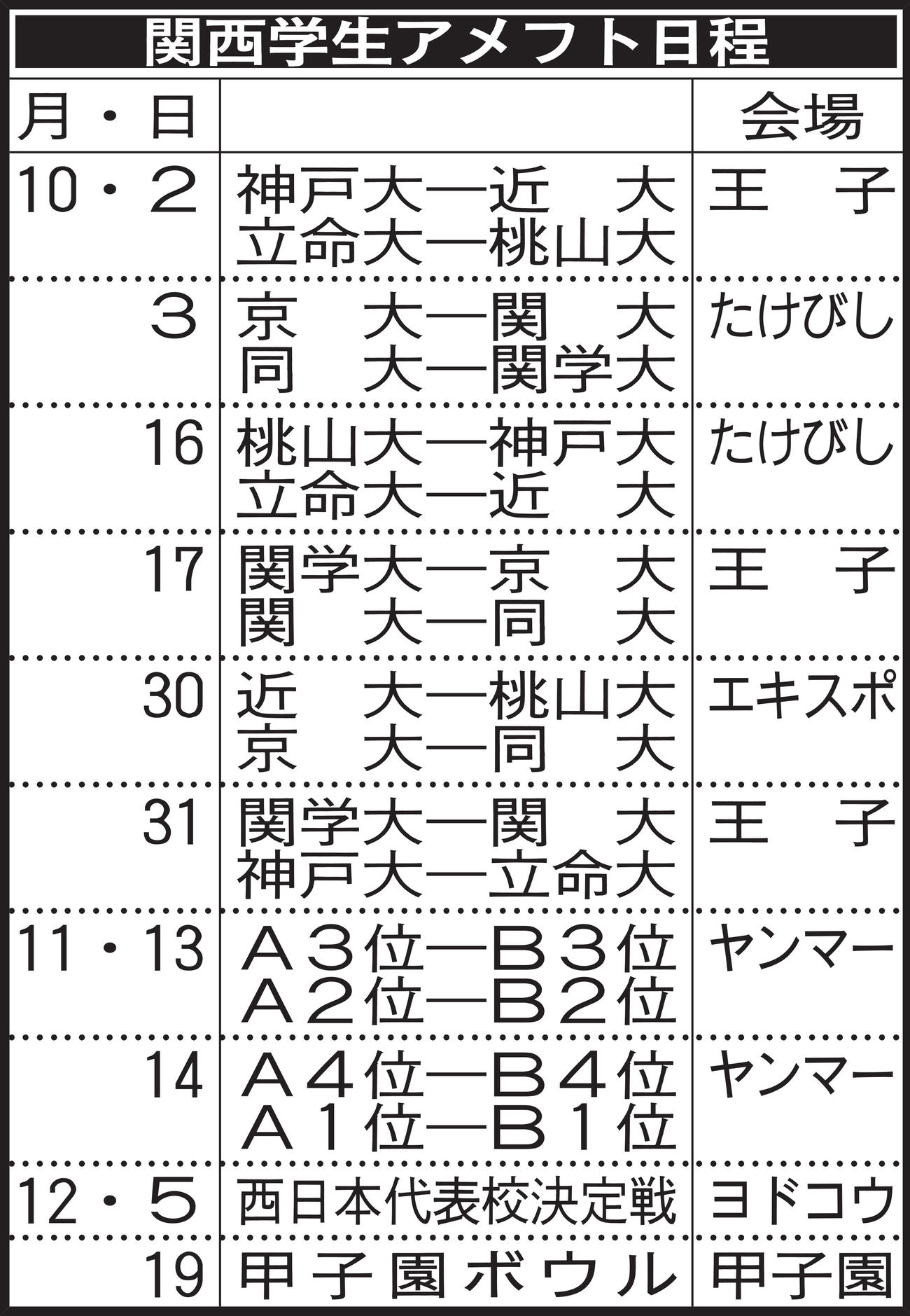 関西学生アメフト日程